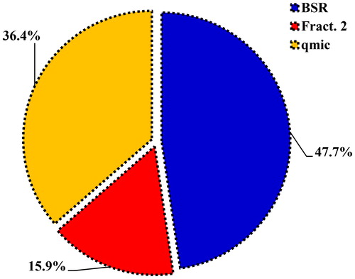 Figure 5. Relative contribution of the selected soil quality indicators towards soil quality index (SQI) of cultivated soils under rice–wheat and cotton–wheat cropping system and the uncultivated soils in south-western Punjab, India (BSR = basal soil respiration, Fract. 2 = labile carbon, qmic = microbial quotient).