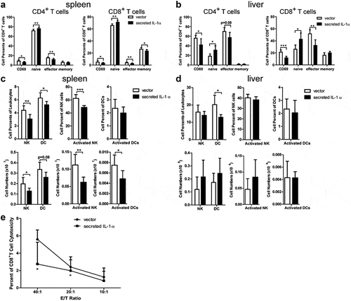 Figure 2. Tumoral-secreted IL-1α inhibits T and NK cell activation in vivo.