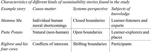 Figure 3. Characteristics of different kinds of sustainability stories found in the study.