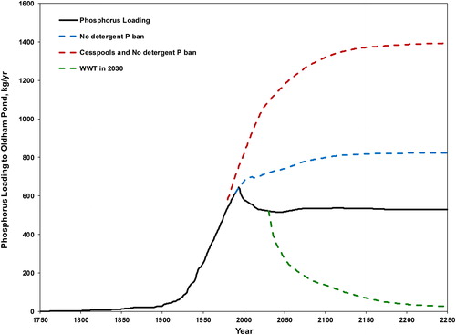 Figure 5. Comparison of model estimated phosphorus loading to estimates (1) if there were no laundry detergent phosphorus ban (blue dashed curve), (2) if all OWS were built as cesspools (red dashed curve), and (3) if all OWS were replaced by a sewer system and WWTP in 2030 (green dashed curve).