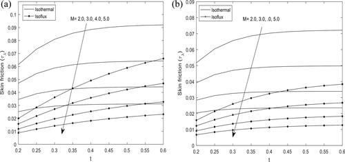 Figure 8. Effect of Hartmann number on skin friction at R=λ (Pr=0.71, H=1.0, λ=2.0).