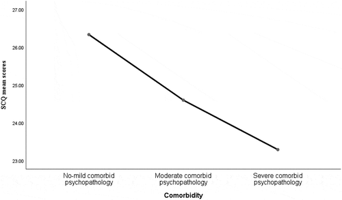 Figure 1. Scores on the SCQ for participants with no/mild, moderate and severe comorbid psychopathology