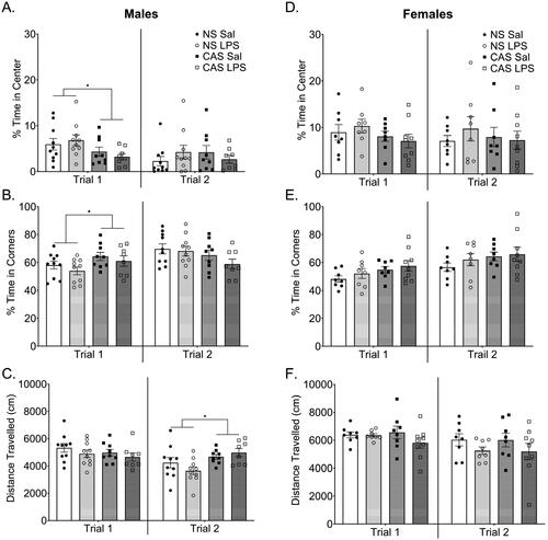 Figure 2. In the first open field trial males with a history of chronic adolescent stress (CAS) (A) spent less time in the center and (B) more time in the periphery of the open field while C) mobility was not altered. This assessment was conducted on PND 76 which was over 3 weeks after the last stressor and 2 weeks into the chronic LPS paradigm. Behavioral assessments were conducted 72 h after LPS injection. A second open field assessment was conducted approximately 5 weeks after the first assessment on PND 113. Effects observed in trial 1 were attenuated in trial 2, however, CAS males moved more during trial 2 compared to non-stress males. D-F) Females did not show any changes in open field performance with stress history or LPS challenge in either open field trial. *p < 0.05. Bars represent mean ± SEM.