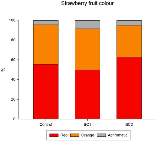 Figure 4. Impact of biostimulants to fruit composition to fruit colour. Impact of biostimulants to fruit colour. Data presented as the average colour profile from 10 fruit per treatment (n = 10). The colours achromatic, orange, and red are presented, which account for 99.7% of the measured fruit colour, of which the remaining 0.3% (not present) is accounted by the colours blue, green, pink, purple, white and yellow.