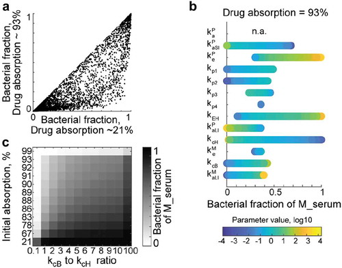 Figure 3. Microbiome effect on the systemic drug metabolite exposure for highly absorbed drugs.