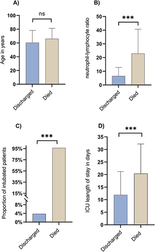 Figure 1 Comparisons between dead and discharged patients. (A) Difference of ages between dead and discharged patients. (B) Different NLR between died and discharged patients. (C) intubation proportion between dead and discharged patients. (D) ICU length of stay between died and discharged patients. ***p< 0.001.