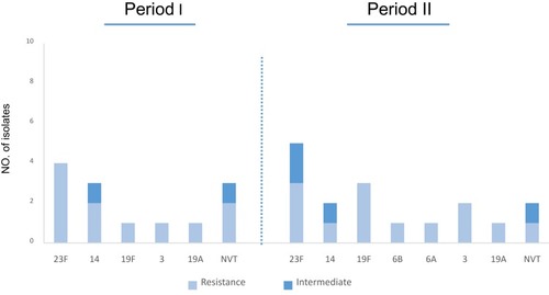 Figure 3 Serotype distribution of S. pneumoniae isolates according to penicillin susceptibility.