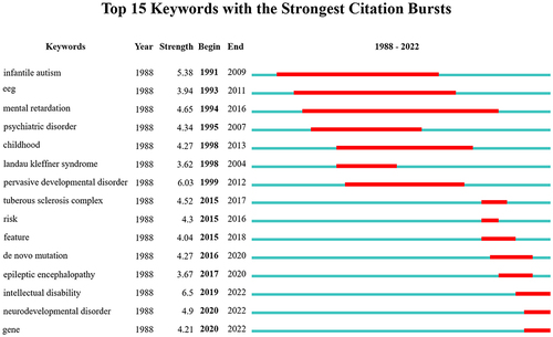 Figure 8 The top 15 keywords with the strongest citation bursts.