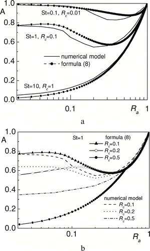 FIG. 12 The comparison of A(R a ), obtained from numerical model and approximate formula (8) for fixed Fr and various St (a) and for fixed St and various R c (b)