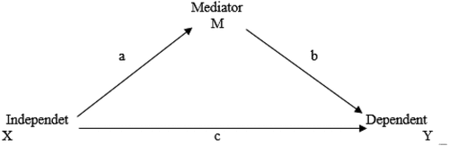 Figure 2. Relationship between Independent, Mediator and Dependent Variables (Baron & Kenny, Citation1986; Zhao et al., Citation2010).