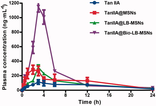 Figure 8. Plasma concentration–time profiles of the pure TanIIA powder, TanIIA@MSNs, TanIIA@LB-MSNs and TanIIA@Bio-LB-MSNs following oral administration in SD rats at a dose of 35 mg/kg (n = 5).