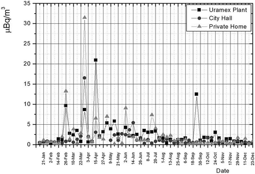 Figure 7. Concentration of 137Cs in filters.