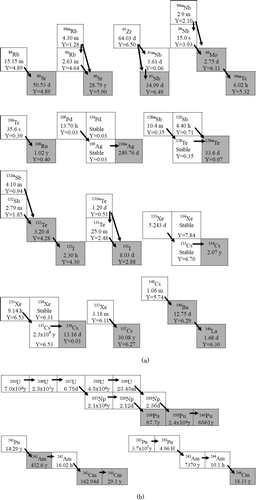 Figure A1. Decay chains of FP and heavy nuclides under activity measurement with half lives and cumulative fission yields of thermal fission of 235U in % (Y).