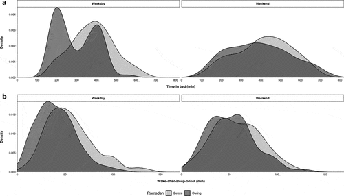 Figure 5. Kernel density curves for individual-participant time in bed (a) and wake-after-sleep-onset (b) observations before (light grey) and immediately after (black) Ramadan onset during weekday and weekend day types.