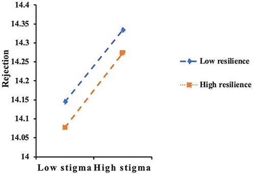 Figure 2 Moderating effect of resilience on the pathway from stigma to rejection.
