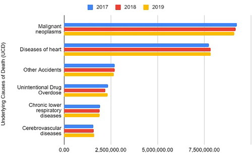 Figure 1. Underlying causes of death in the United States, 2017–2019.