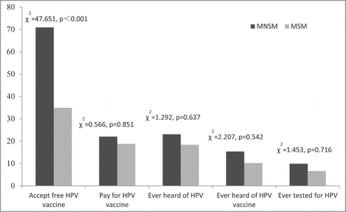 Figure 1. Differences of view on HPV and HPV vaccine between MSM and MNSM in Wuxi, China.
