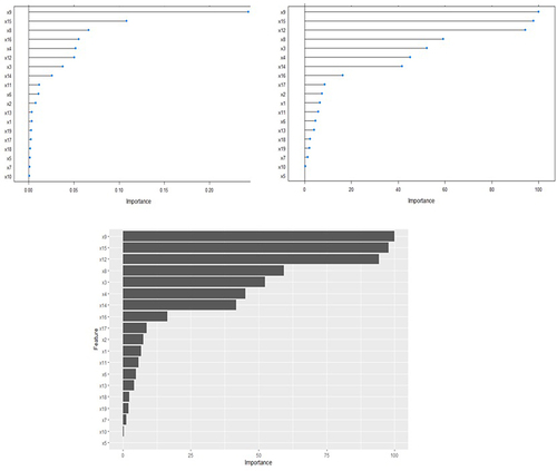 Figure 3 Variable Significance Performances for Lasso, Ridge, and Elastic_net algorithms, respectively.