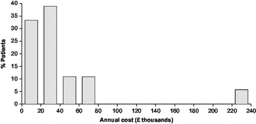 Figure 2. Patient distribution by total annual cost of NP-C.
