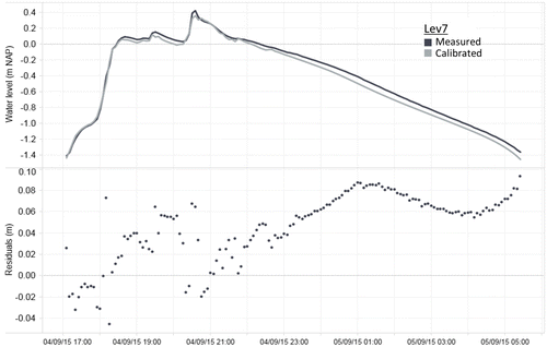 Figure 12. Measured and calibrated water levels Lev7 storm event 04/09/2015.