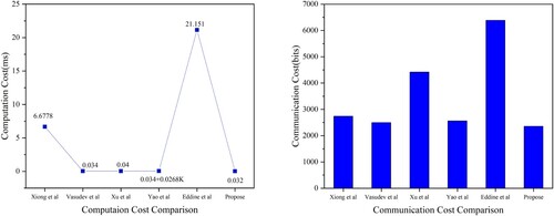 Figure 9. (a) Comparison of computation costs. (b) Comparison of communication costs.