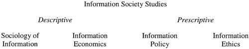 FIGURE 1. Schema of Information Society Studies.