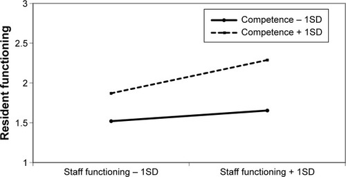 Figure 3 Moderation effect of the competence dimension and staff functioning on resident functioning.