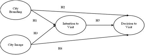 Figure 1. Conceptual model.