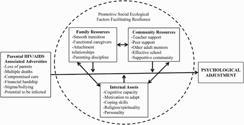 Figure 1. Conceptual framework of psychological resilience among children affected by HIV/AIDS.