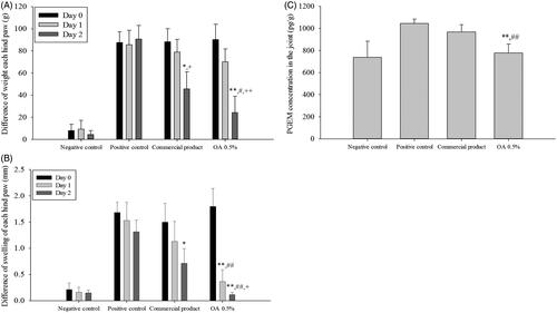 Figure 8. In vivo efficacy study of CbFG-film-OA 0.5% and commercial product; (A) difference in swelling of each hind paw, (B) difference in weight of each hind paw, (C) PGEM levels in joint tissue for 2 days after administration. One-way ANOVA analysis: *p < 0.05 (n = 6), compared with positive control; **p < 0.05 (n = 6), compared with positive control; #p < 0.05 (n = 6), compared with negative control; ##p < 0.05 (n = 6), compared with negative control; +p < 0.05 (n = 6), compared with Commercial product; ++p < 0.01 (n = 6), compared with Commercial product.