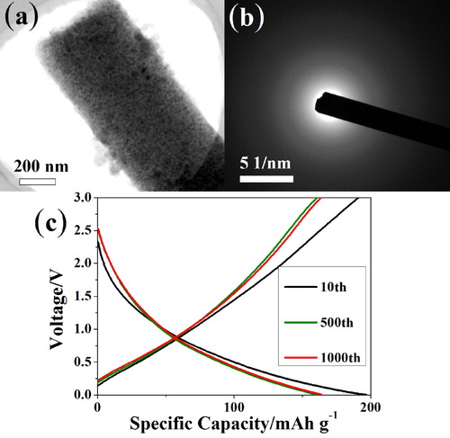 Figure 5. (a) TEM photos for expired electrode of MPIT, (b) SAED patterns and (c) representative charging-discharging curves at 1 A g−1.