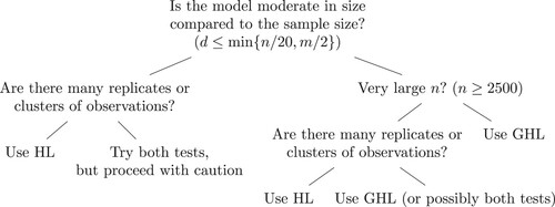 Figure 4. Decision tree offering guidance on how to choose between the two GOF tests with G = 10 groups, based on sample size n, explanatory variable dimension d≲25, and number of unique explanatory variable patterns, m. In each decision, left=no and right=yes.
