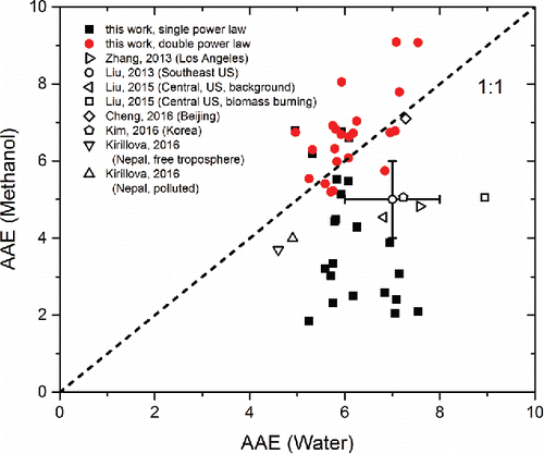 Figure 6. Correlation between WS and MS BrC absorption Ångström exponents (AAE's) when insoluble particle extinction is subtracted using a dual power-law function (gray [red] points). Values fall close to the 1:1 line indicating correlation between MS and WS AAE values. AAE values for MS spectra fit to a single power-law function (black squares) show more scatter and less correlation with WS AAE values. Measurements from other studies in which AAE's from both WS and MS are shown for comparison (open symbols).