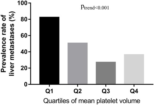Figure 1 The prevalence rate of liver metastases (%) in BC patients according to MPV quartiles.Notes: Figure 1 shows the association between MPV levels and prevalence rate of liver metastases in BC patients (%). Participants were stratified into quartiles according to their MPV levels. The prevalence of liver metastases is calculated by the quartiles of MPV levels.