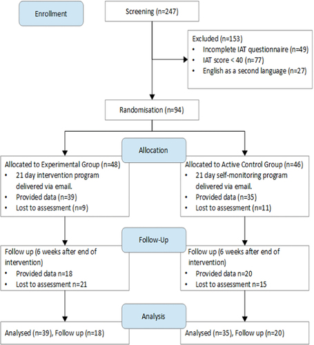 Figure 1. Flow of participants (CONSORT flow chart). IAT: internet addiction test.