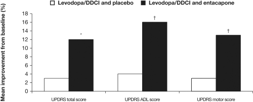Figure 3 Efficacy of levodopa/dopa decarboxylase inhibitor and entacapone therapy in the short-term. Treatment with levodopa/DDCI and entacapone is associated with significant improvements in functional control as determined by UPDRS total, ADL and motor scores compared with levodopa/DDCI and placebo over 6 months. *p < 0.01; †p < 0.05.