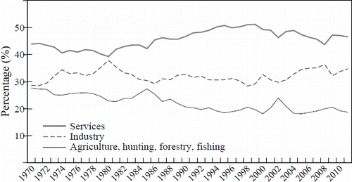 Figure 1: Percentage of gross domestic product across sectors, 1970–2011. Source: Author's calculations based on UNCTADstat.