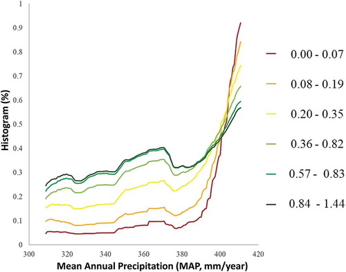 Figure 10. Normalized histogram for each range of alpha diversity versus mean annual precipitation (MAP) (mm/year) in the study area