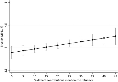 Figure 3. Predicted value of trust in local MP by MP’s constituency focus.