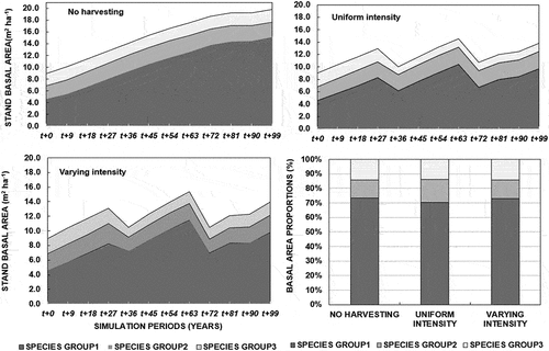 Figure 5. Basal area growth across species groups.