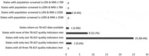 Figure 2. Number of states that met the TB ACF quality indicators and number needed to screen (NNS) cut-offs for TB ACF cycle (first cycle)* in 2021, India (N = 36).