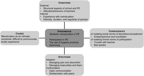 Figure 1. Phenomenal structure of students’ menstruation in PE.