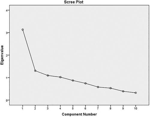 Figure 3. Scree plot—analysis of drivers for pilot e-bus project.Source: PCA, SPSS.