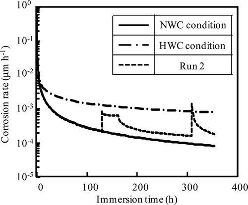 Figure 15. Corrosion rate under HWC condition, NWC condition and Run 2 calculated using fitting equations.