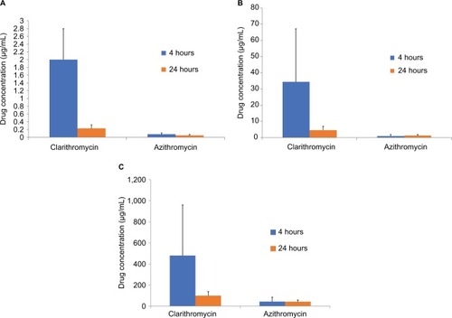 Figure 2 Comparison of achieved concentrations of azithromycin (500 mg on day 1 then 250 mg/day for 4 days) and clarithromycin (500 mg twice daily for 9 days) in (A) plasma, (B) epithelial lining fluid (ELF), and (C) alveolar macrophages of healthy adult volunteers at 4 and 24 hours after last drug administration.Notes: All comparisons P<0.05 vs azithromycin except ELF at 24 hours. The mean ratio of clarithromycin to 14-HC in plasma was 4.7:1 at 4 hours and decreased to 1.2:1 at 24 hours (data not shown). (Derived from data published in reference.Citation77)
