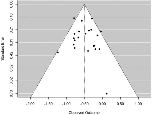 Figure 4. Funnel plot for generic VER analysis without outliers.