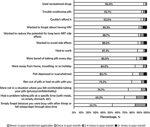 Figure 2. Percentage of people living with HIV in Russia who reported different reasons for missing HIV medication for varying number of times in the past month, 2019 (N = 150).