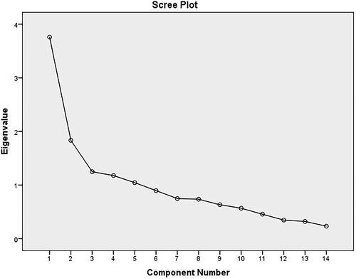 Figure 4. Scree plot—analysis of drivers for accelerated uptake of e-buses.Source: PCA, SPSS.