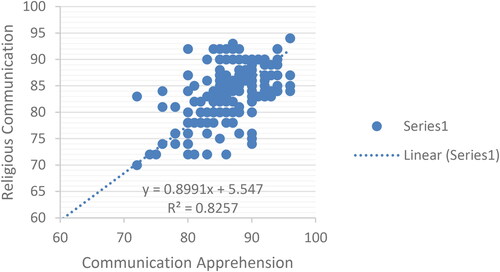 Figure 1. Relationship between religious communication and communication apprehension in TBP.