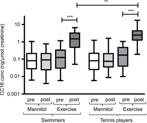 Figure 6 Urinary levels of CC16 in swimmers and tennis players before (pre) and 1 hour after (post) mannitol provocation and/or sport-specific exercise test.